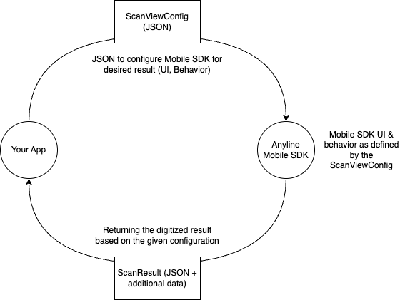 mobile sdk fundamentals app sdk communication