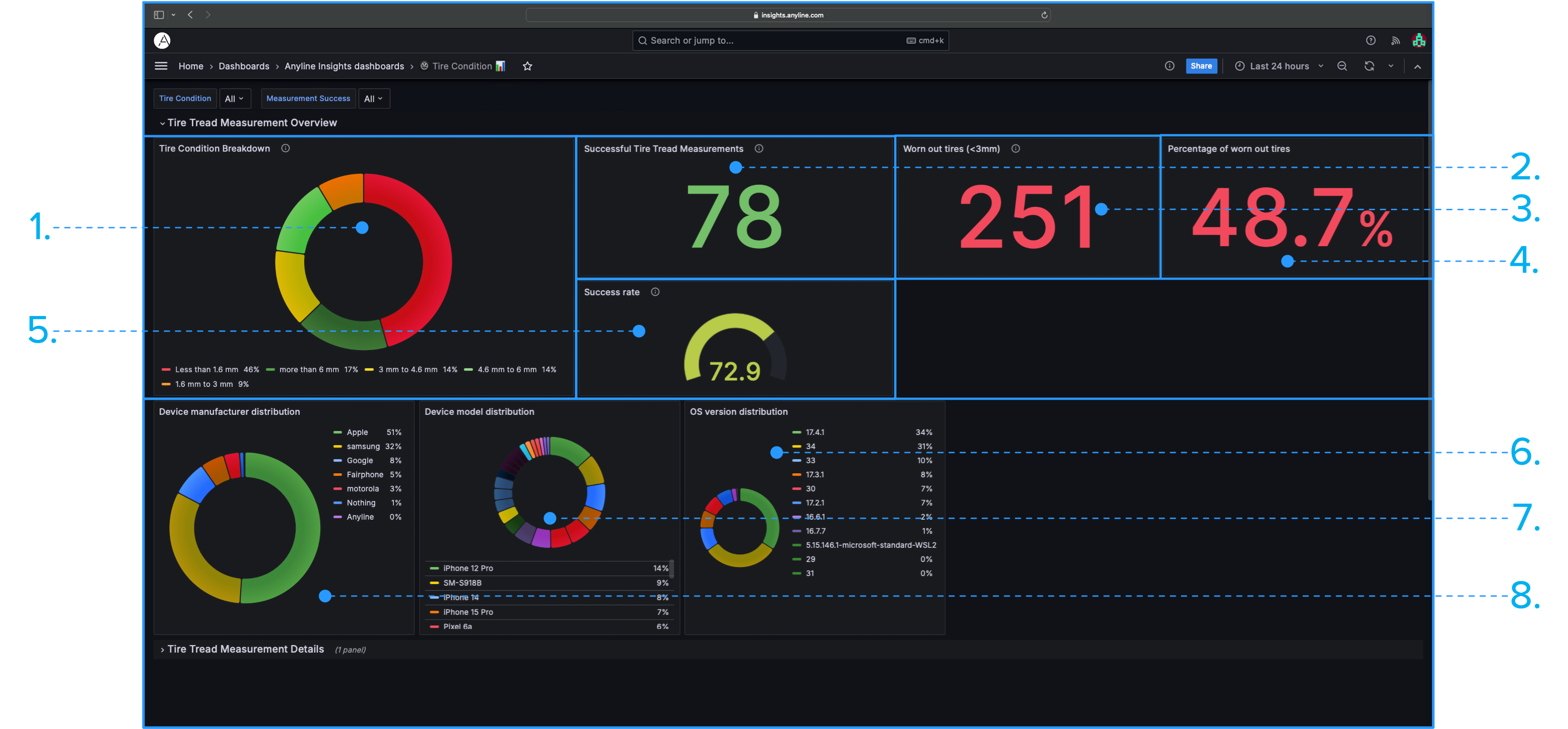 An image of the Panels available in the "Tire Tread Measurement Overview" Section in the "Tire Condition" Dashboard