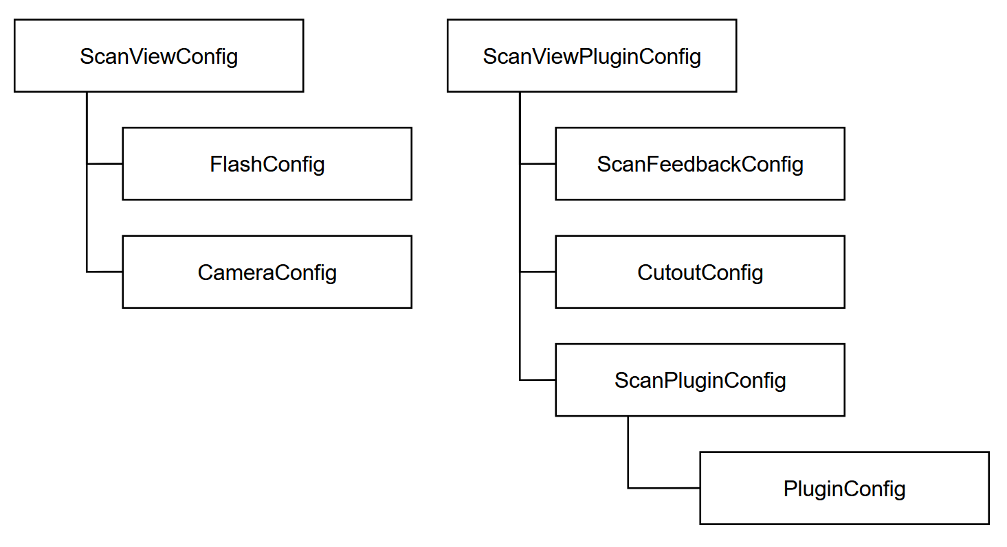 Anyline SDK Config Hierarchy