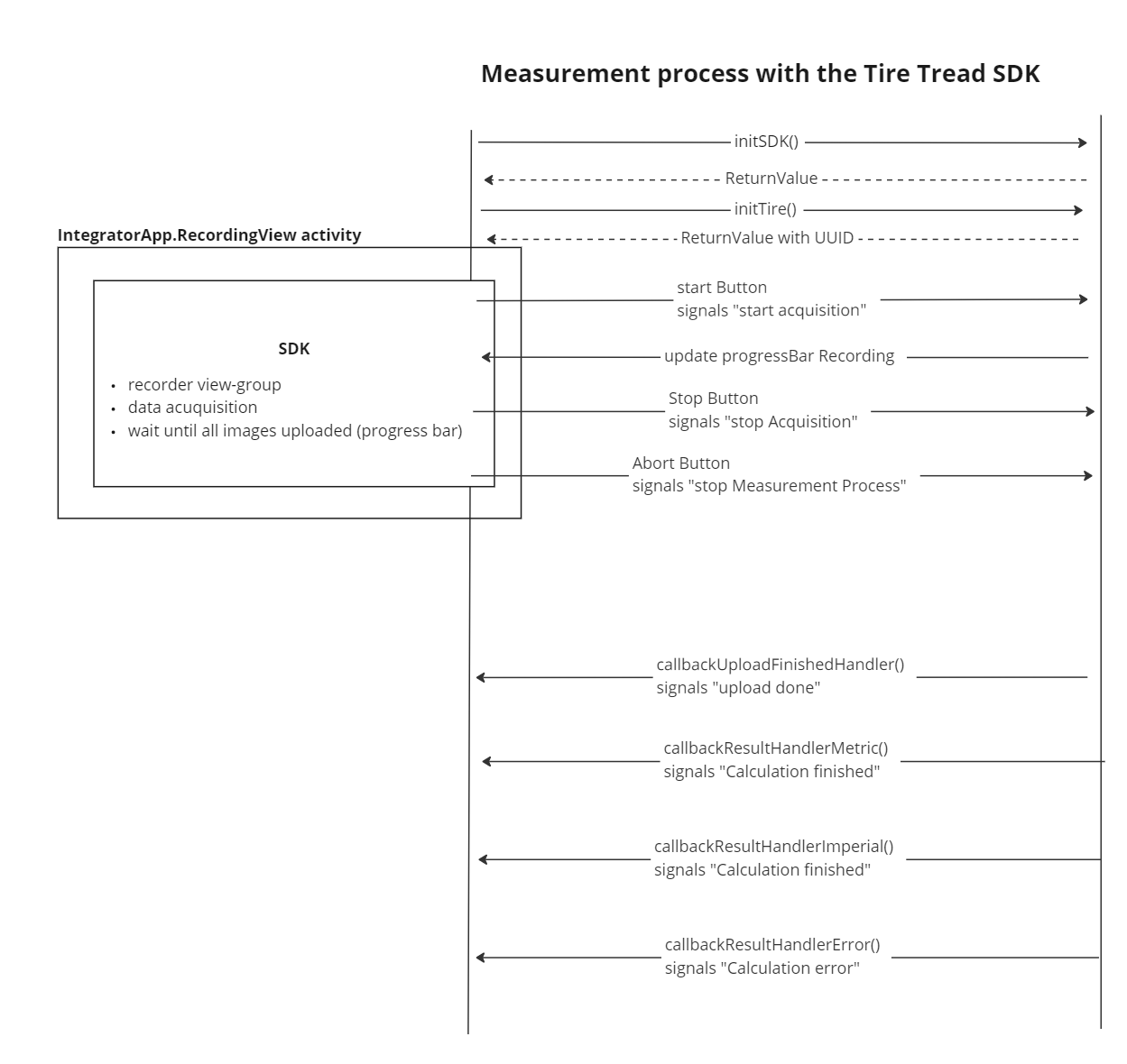 Measurement Process Overview