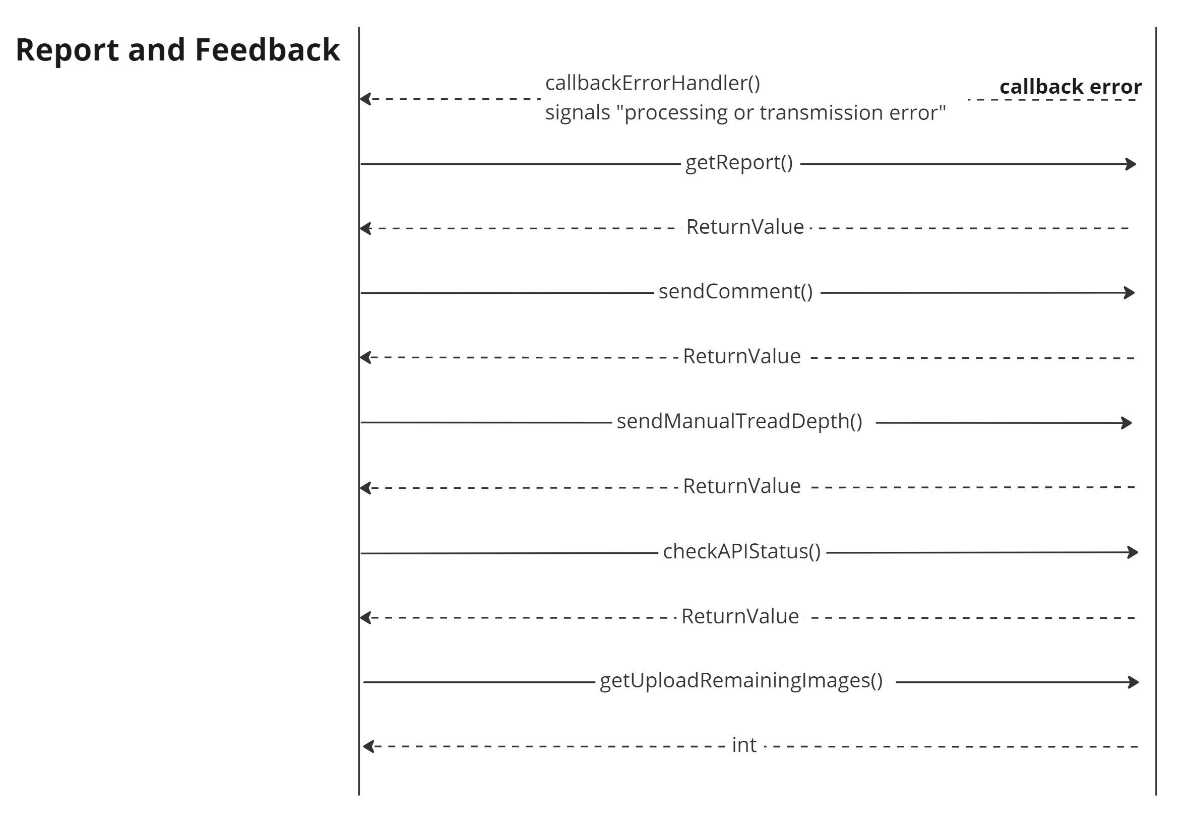 Measurement Process Report and Feadback