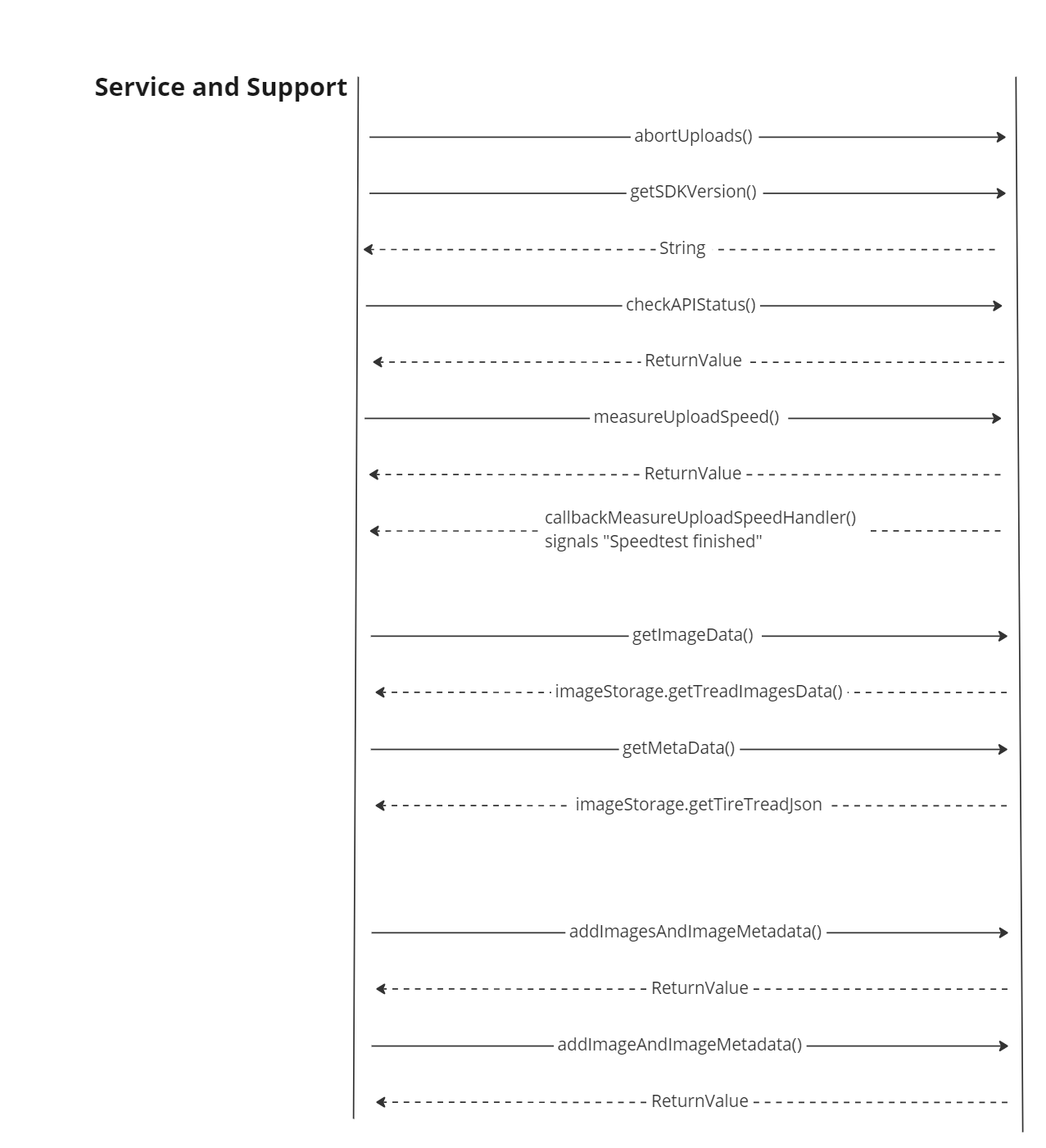 Measurement Process Service and Support