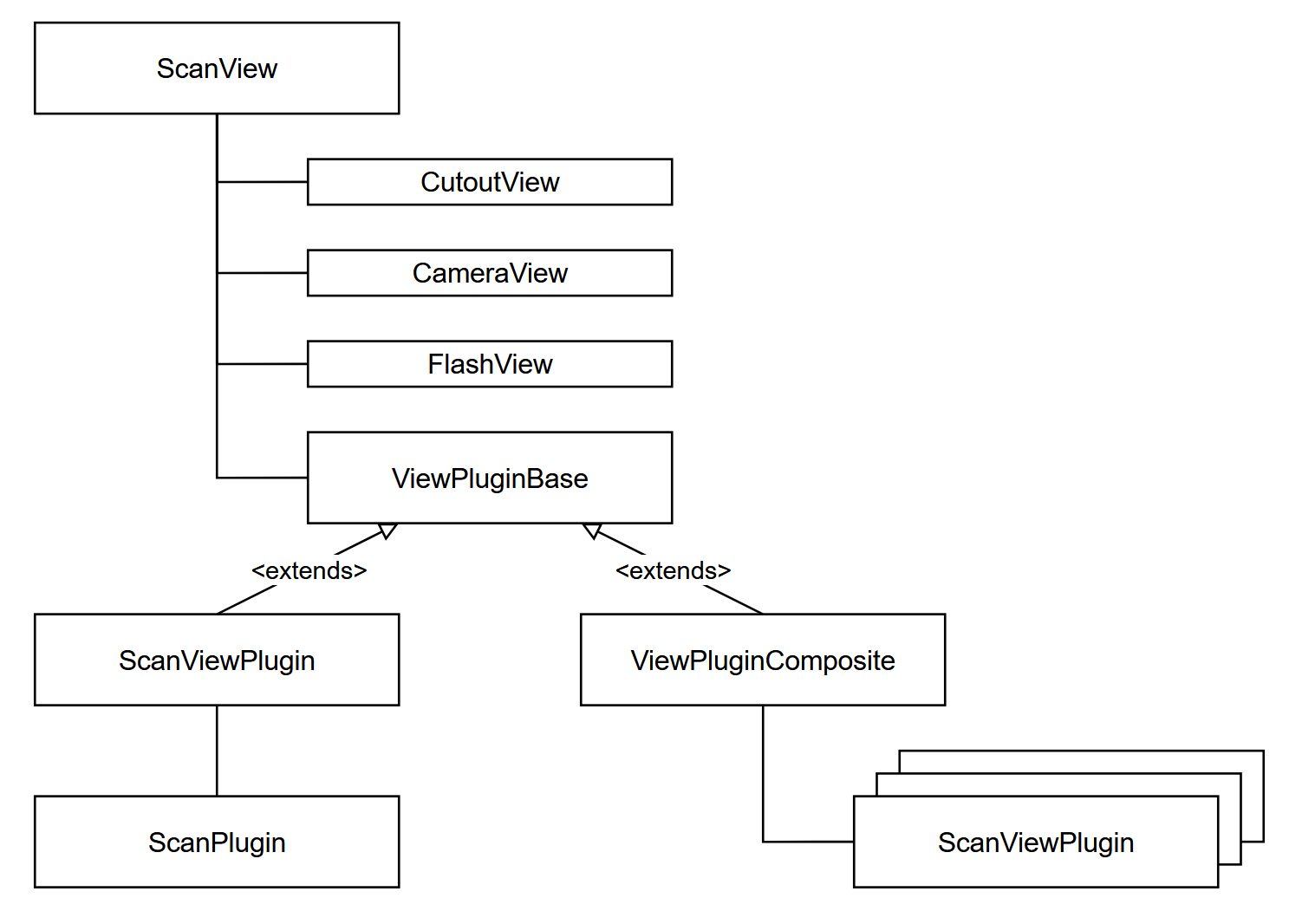 Anyline SDK Architecture